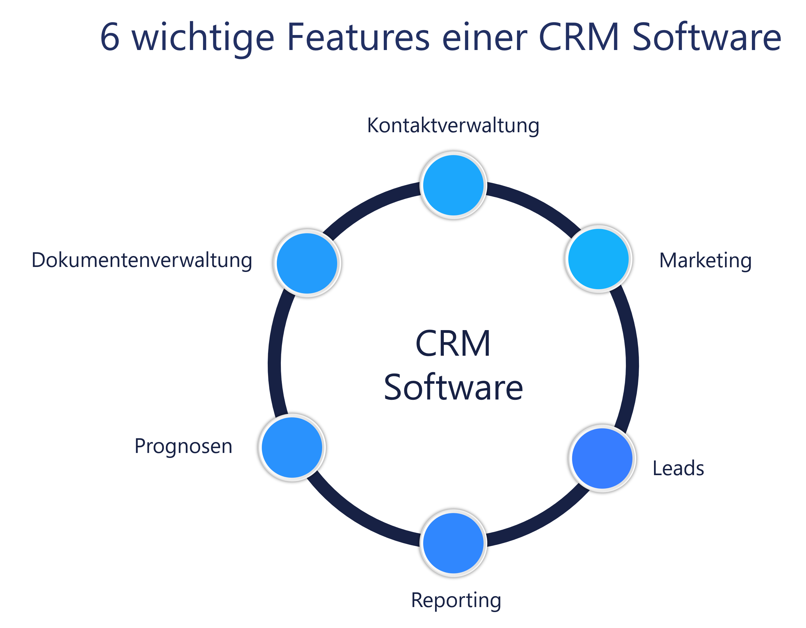 Darstellung von 6 wichtigen Funktionen einer CRM Software