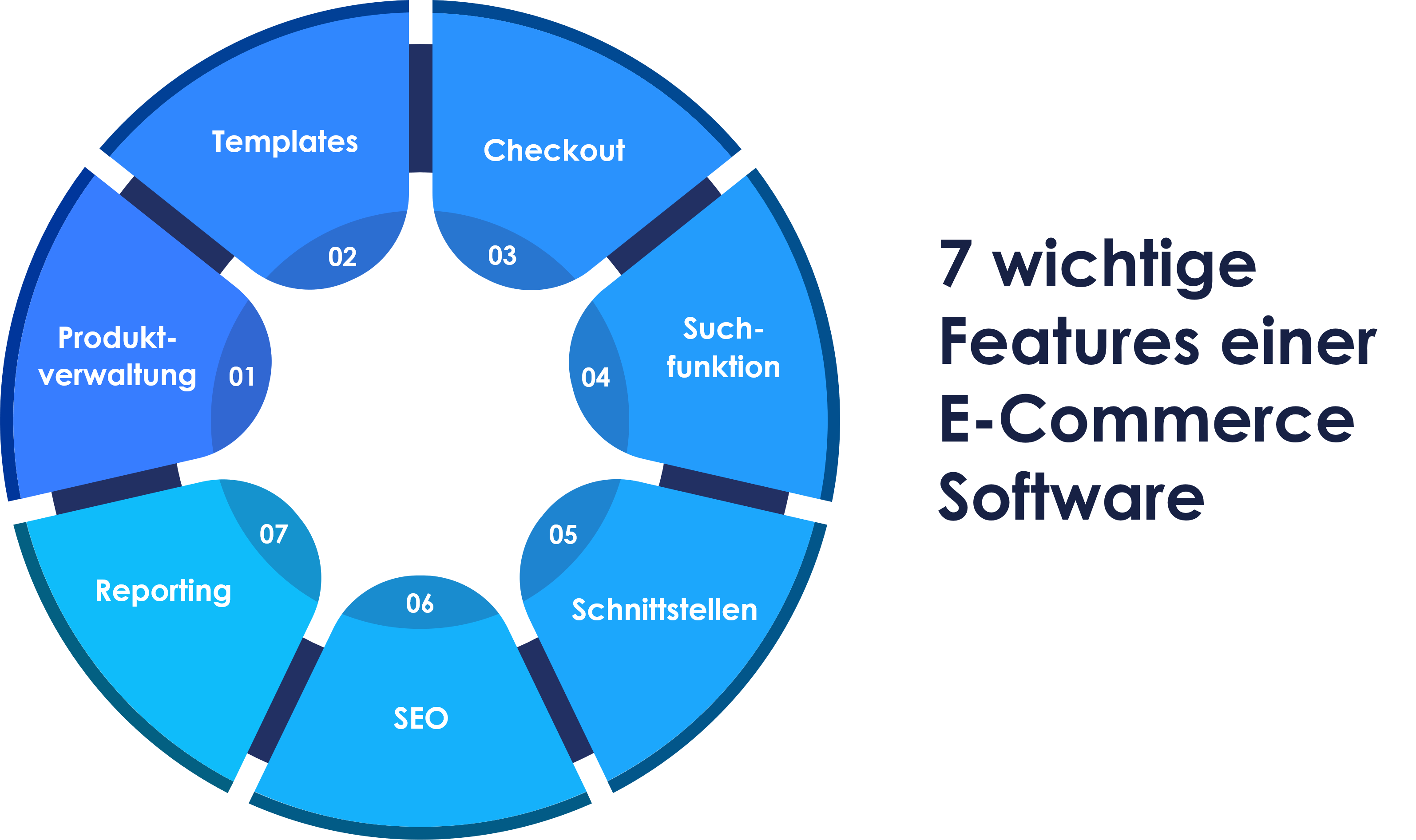 7 wichtige Funktionen einer E-Commerce Software