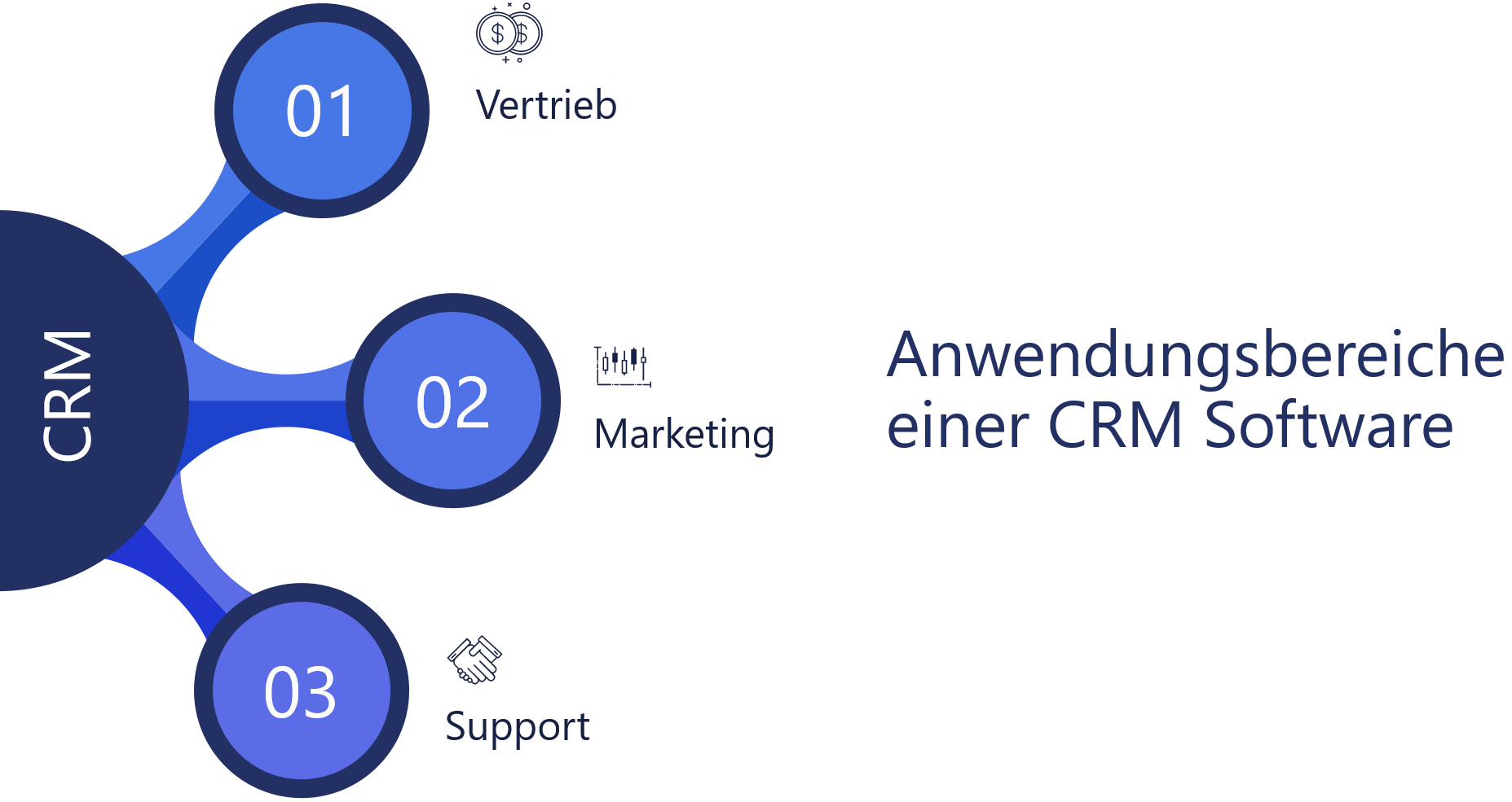 3 zentrale Anwendungsbereiche einer CRM Softwarelösung