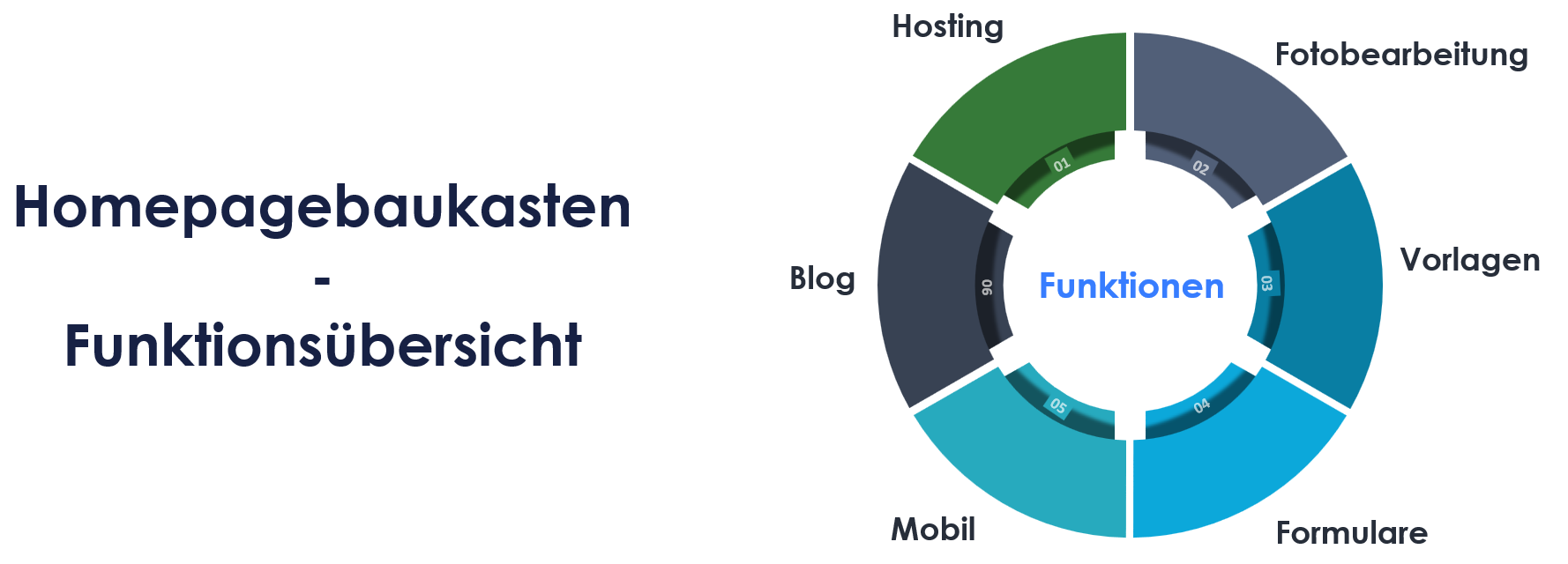 Darstellung der wichtigsten Funktionen eines Homepagebaukastens