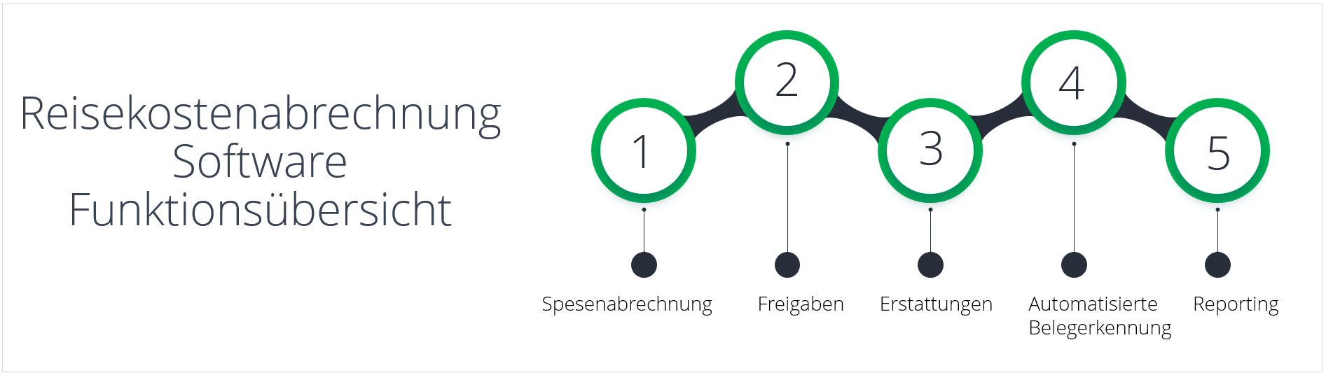 Reisekostenabrechnung Software - Funktionsübersicht