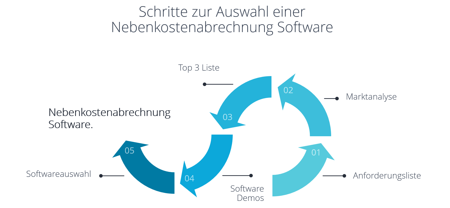 Beitragsbild - Schritte zur Auswahl einer Neben- und Betriebskostenabrechnung Software