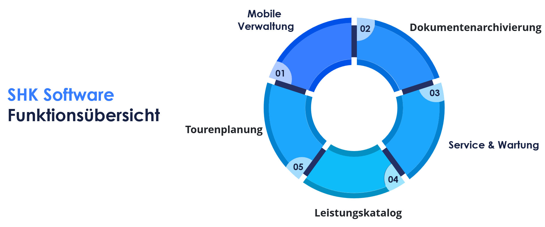 Beitragsbild - Funktionen von SHK Software