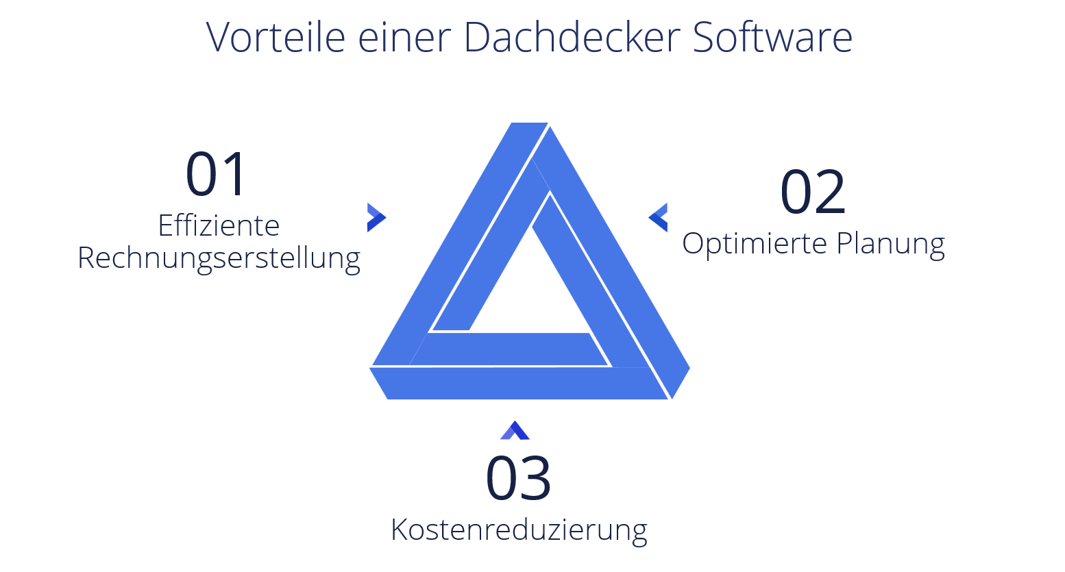 Beitragsbild - Welche Vorteile hat eine Software für Dachdecker?