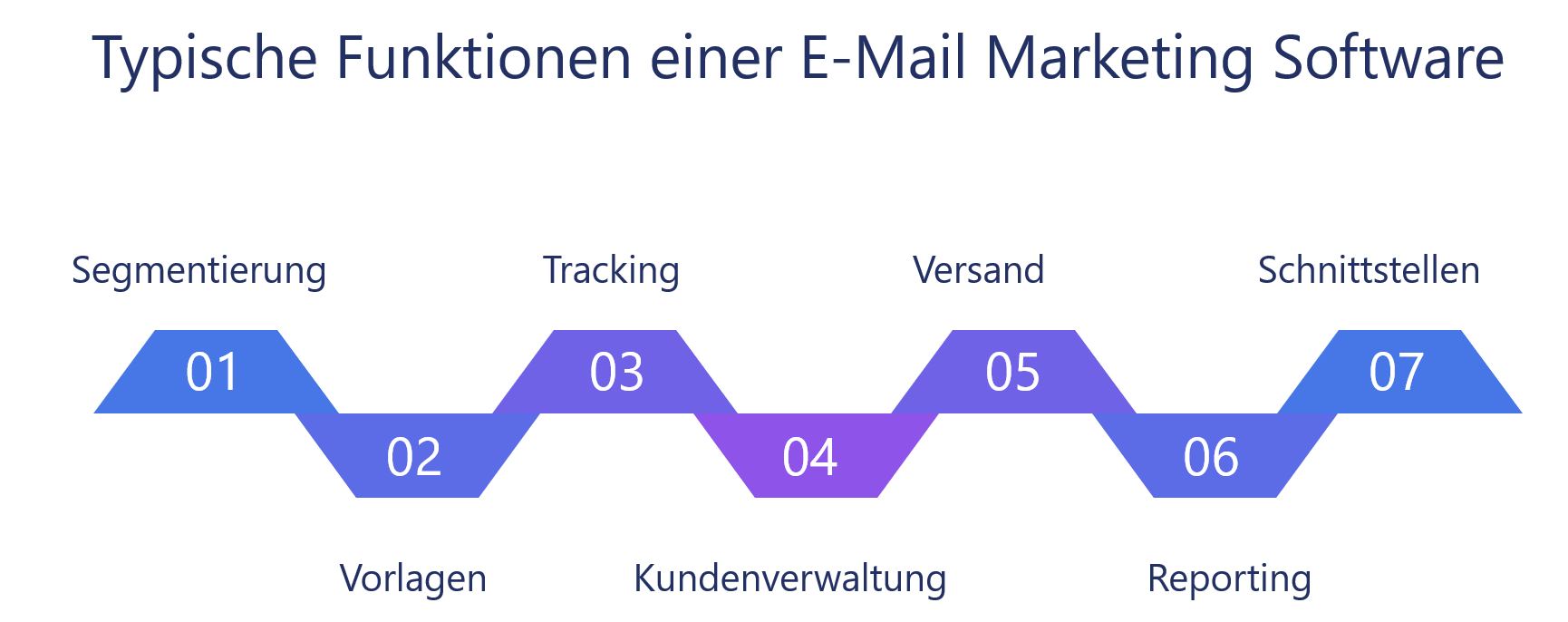 Darstellung von wichtigen Funktionen einer E-Mail Marketing Software