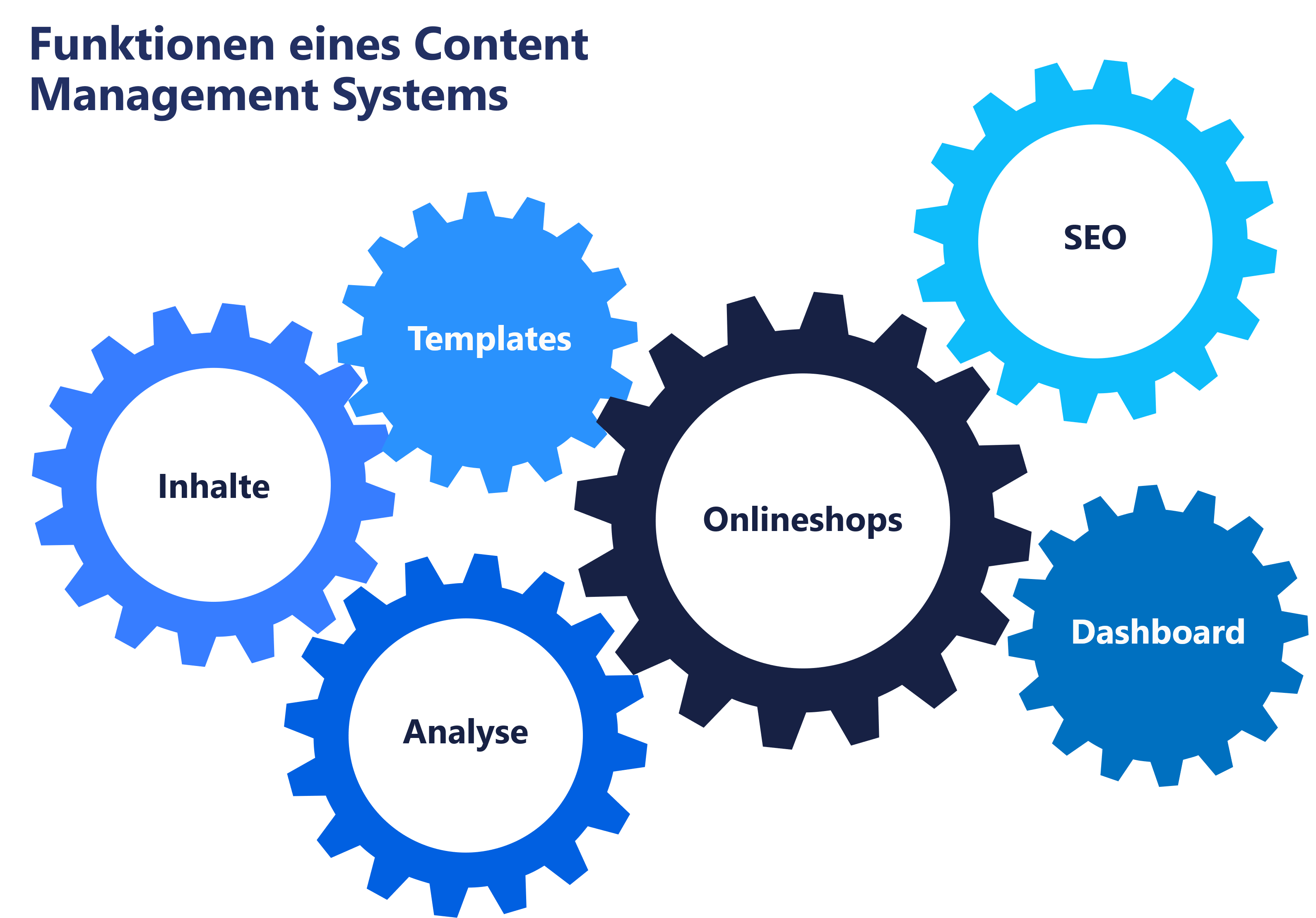 Darstellung von wichtigen Funktionen eines Content Management Systems