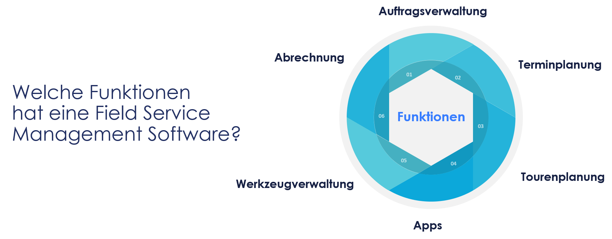 Darstellung von wichtigen Funktionen einer Field Service Management Software