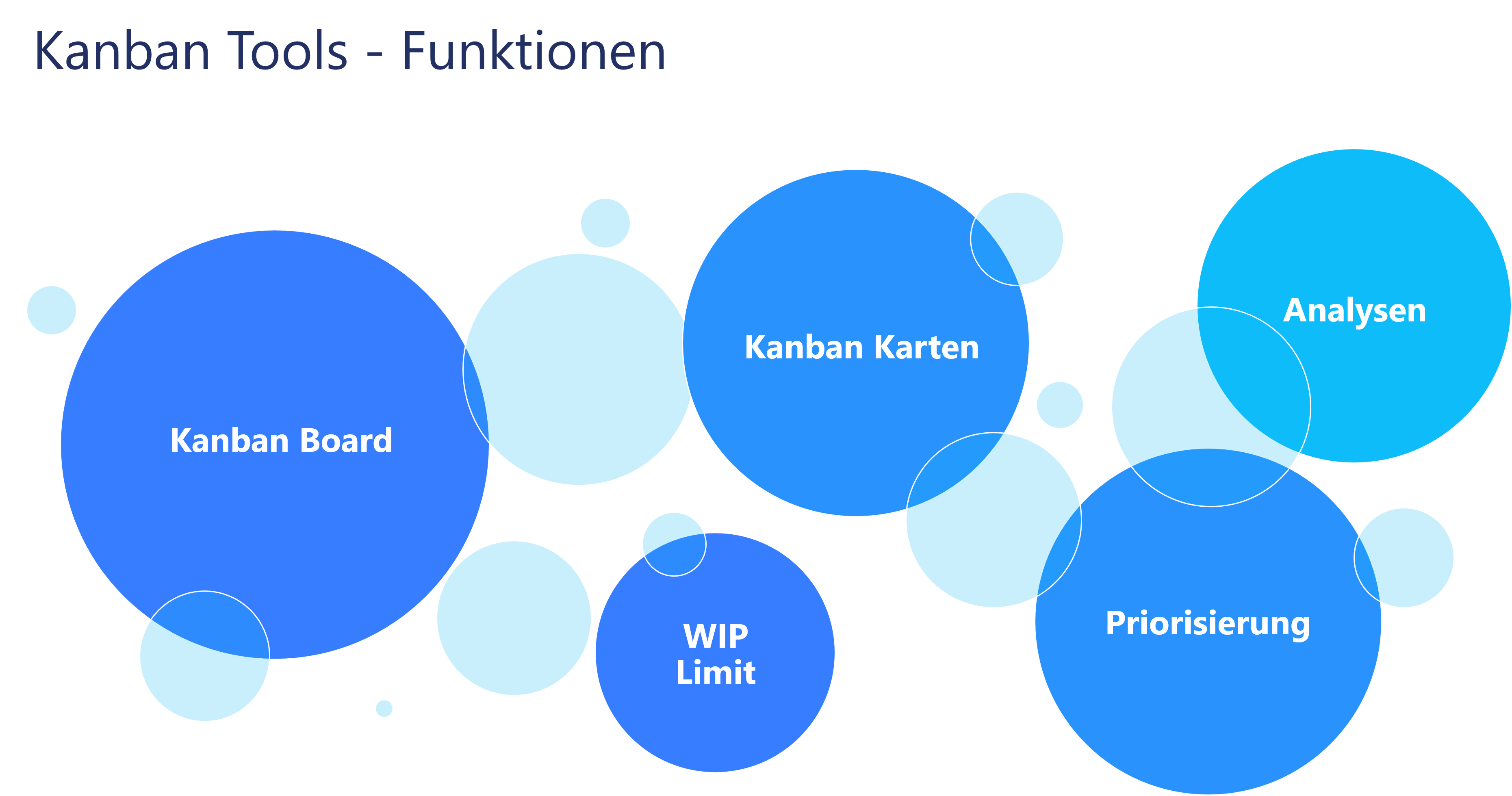 Darstellung von wichtigen Funktionen eines Kanban Tools