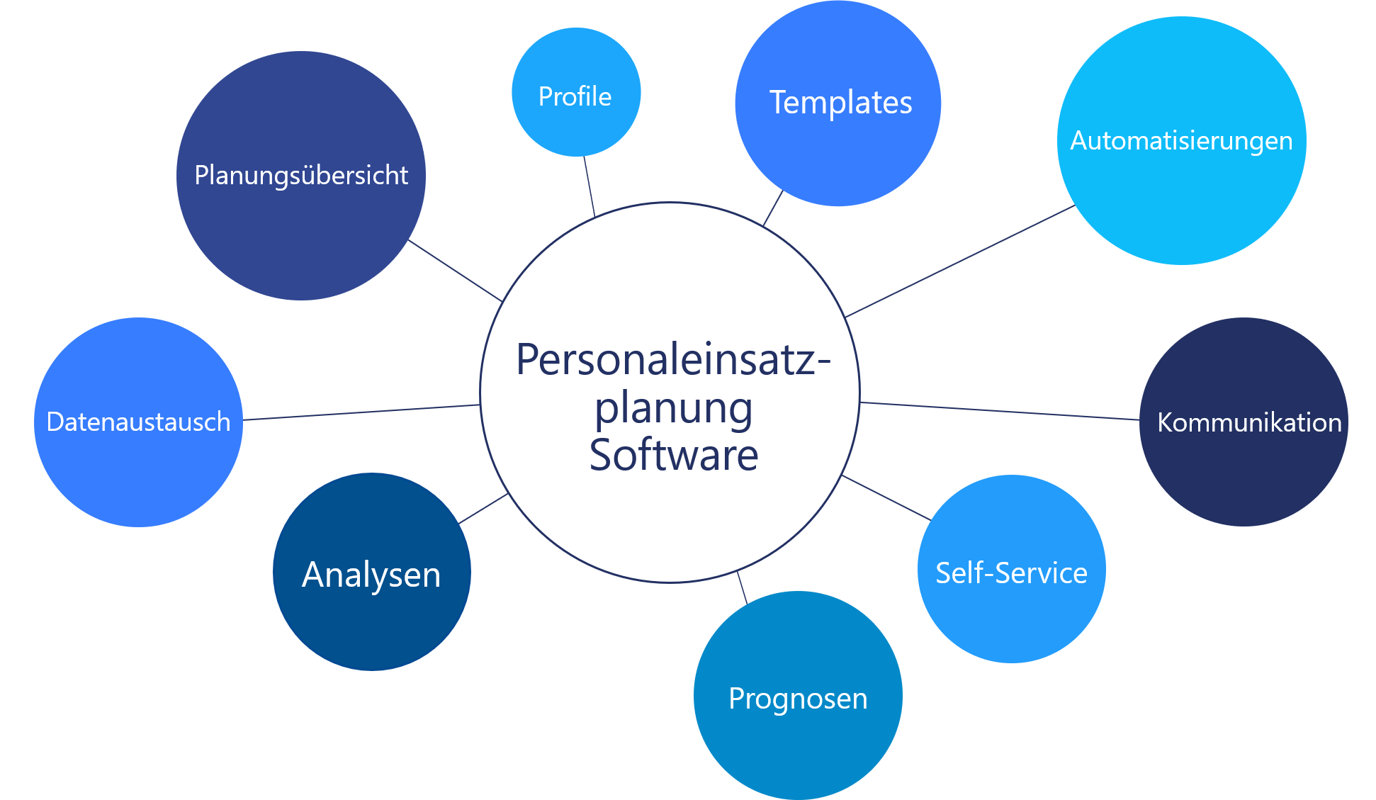 Darstellung - Funktionen Personaleinsatzplanung Software