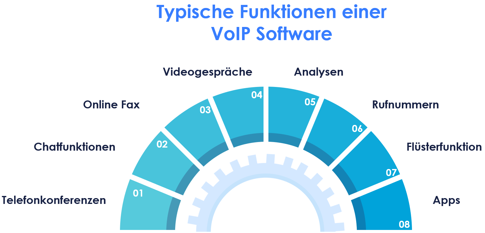 Darstellung - Funktionen VoIP Software