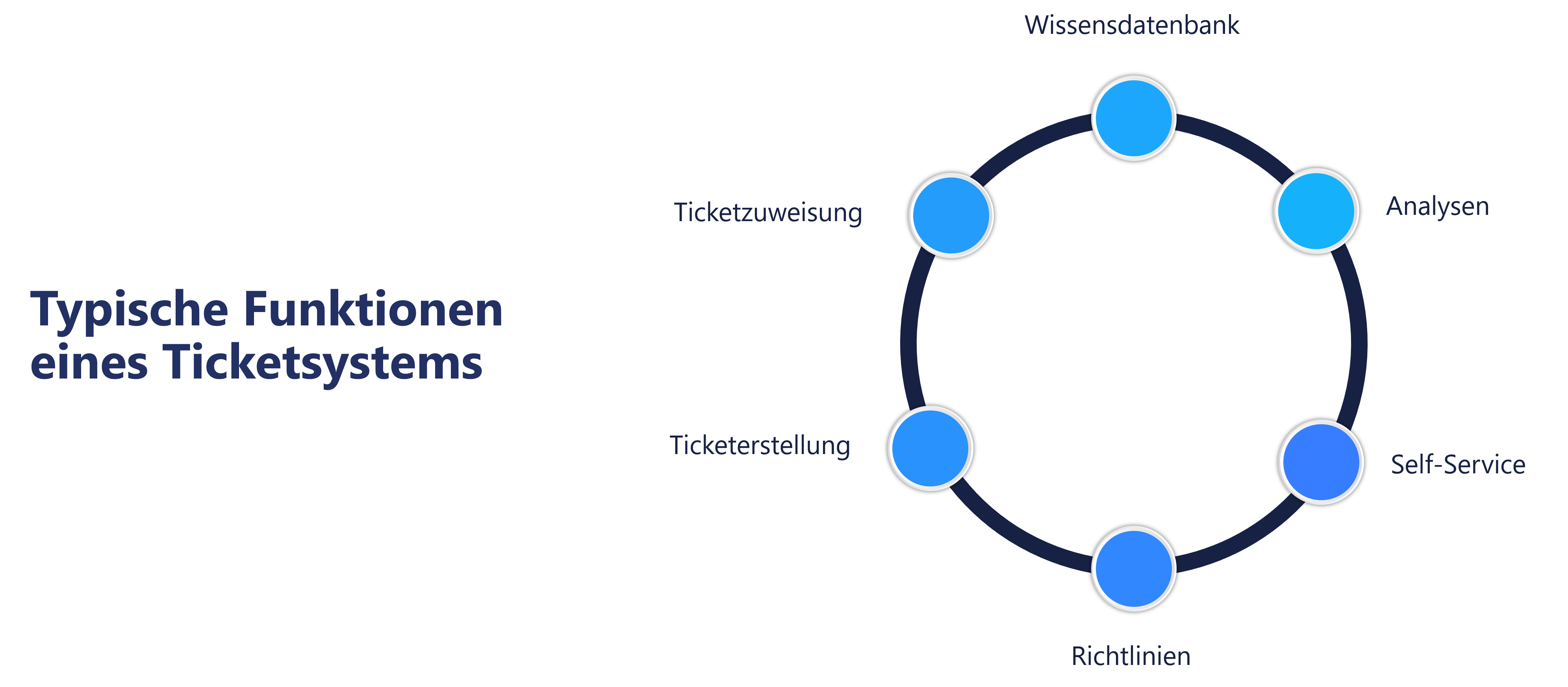 Typische Funktionen eines Ticketsystems