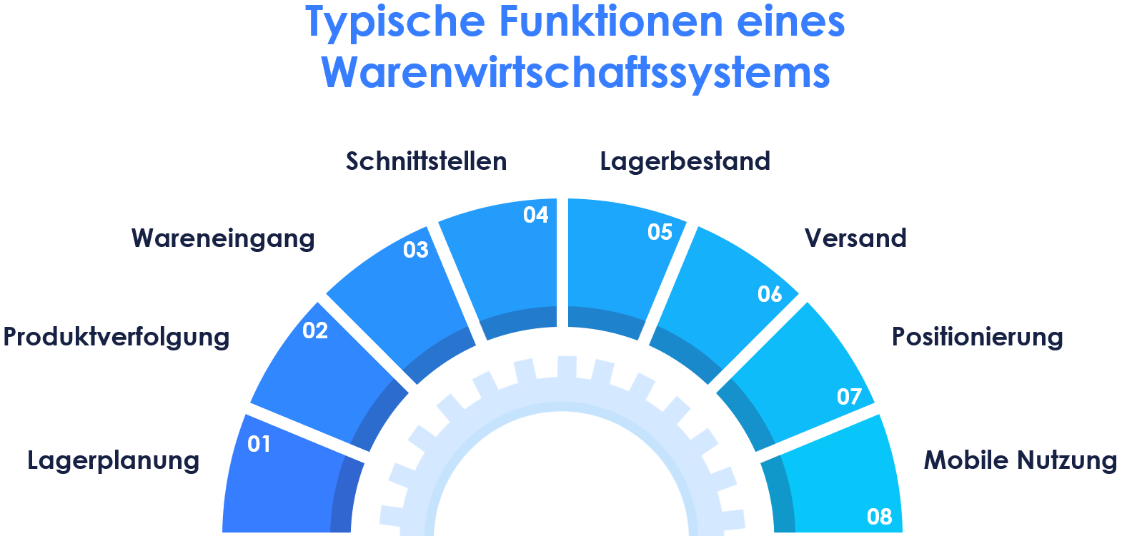 Darstellung typischer Funktionen eines Warenwirtschaftssystems