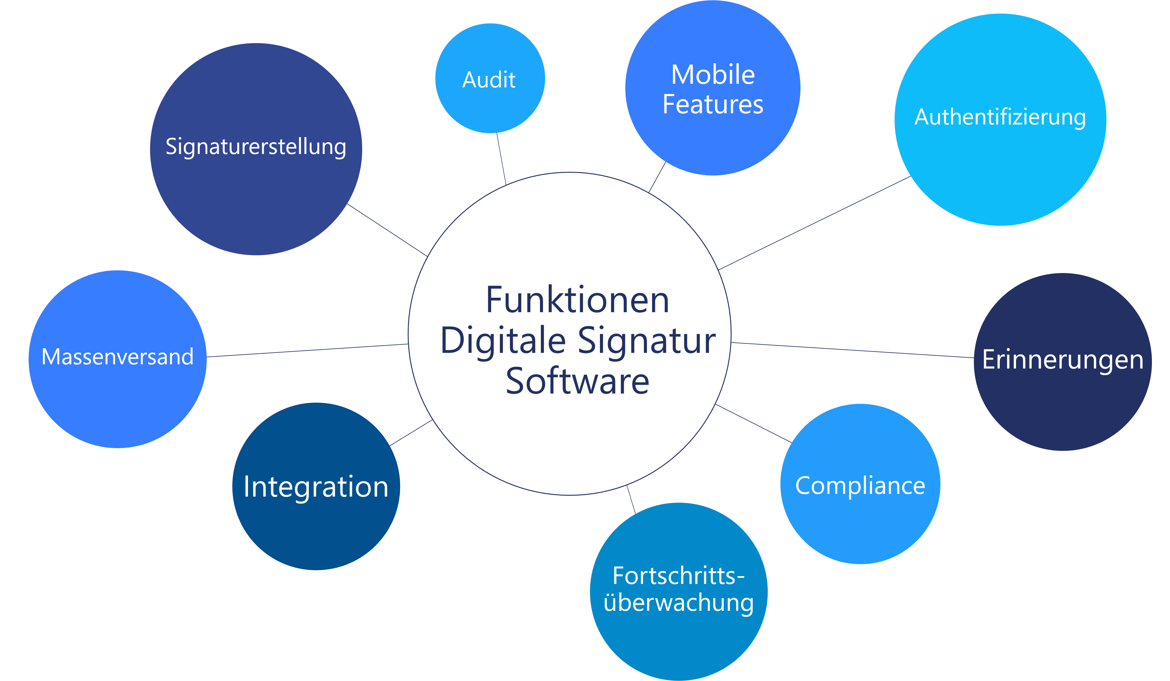 Darstellung - Wichtige Funktionen einer Digitale Signatur Software