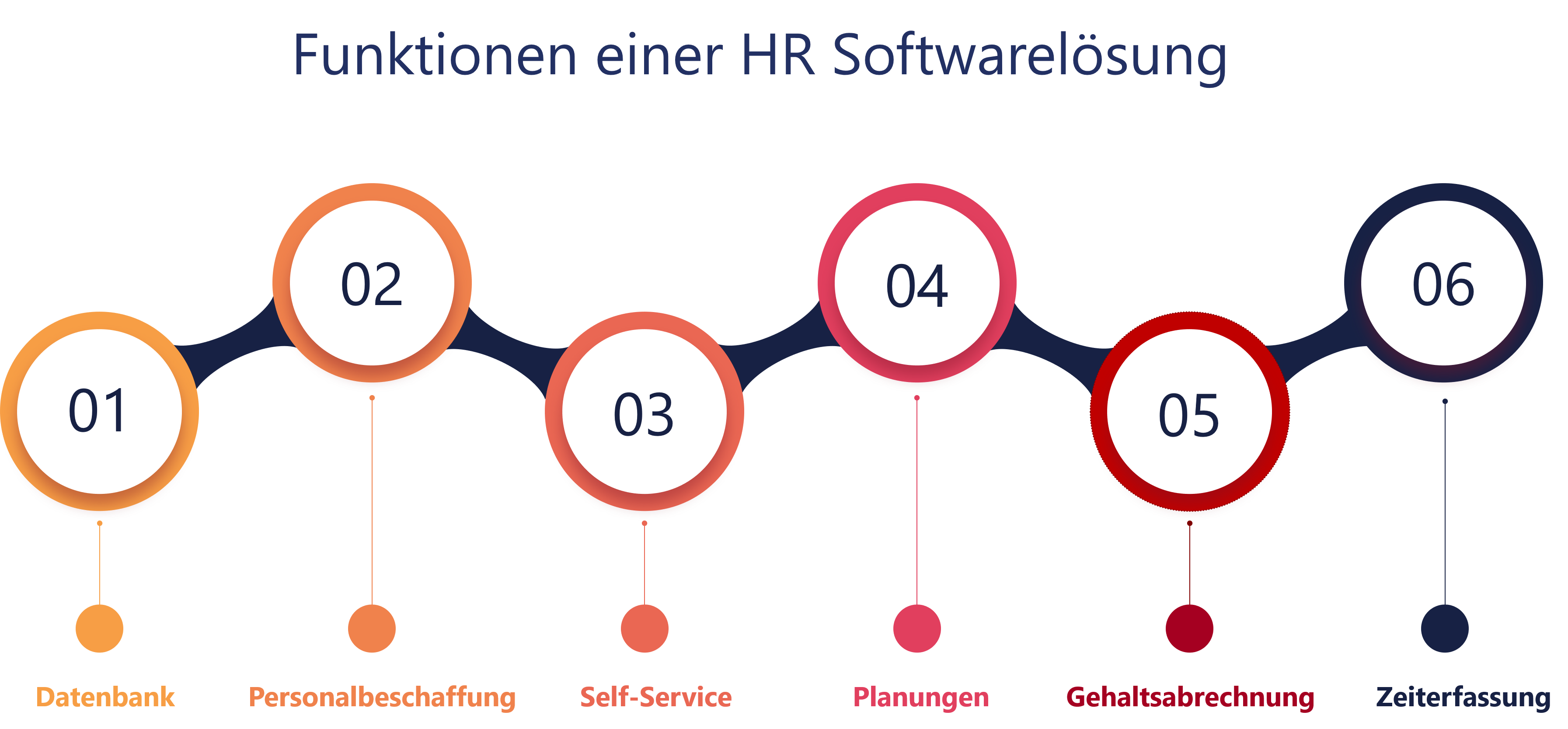 Funktionen einer Human Resources Software