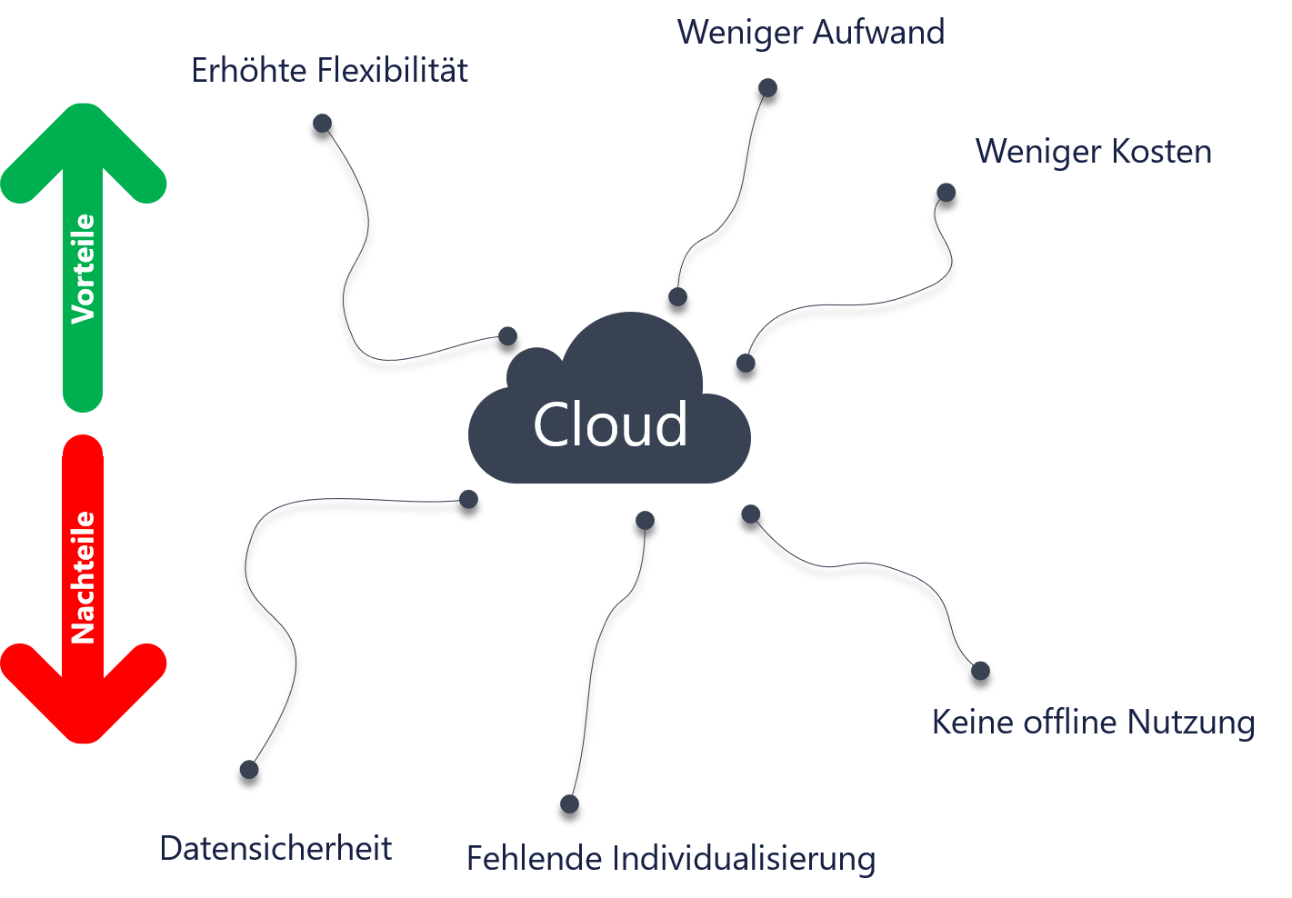 Vorteile und Nachteile einer Handwerkersoftware in der Cloud