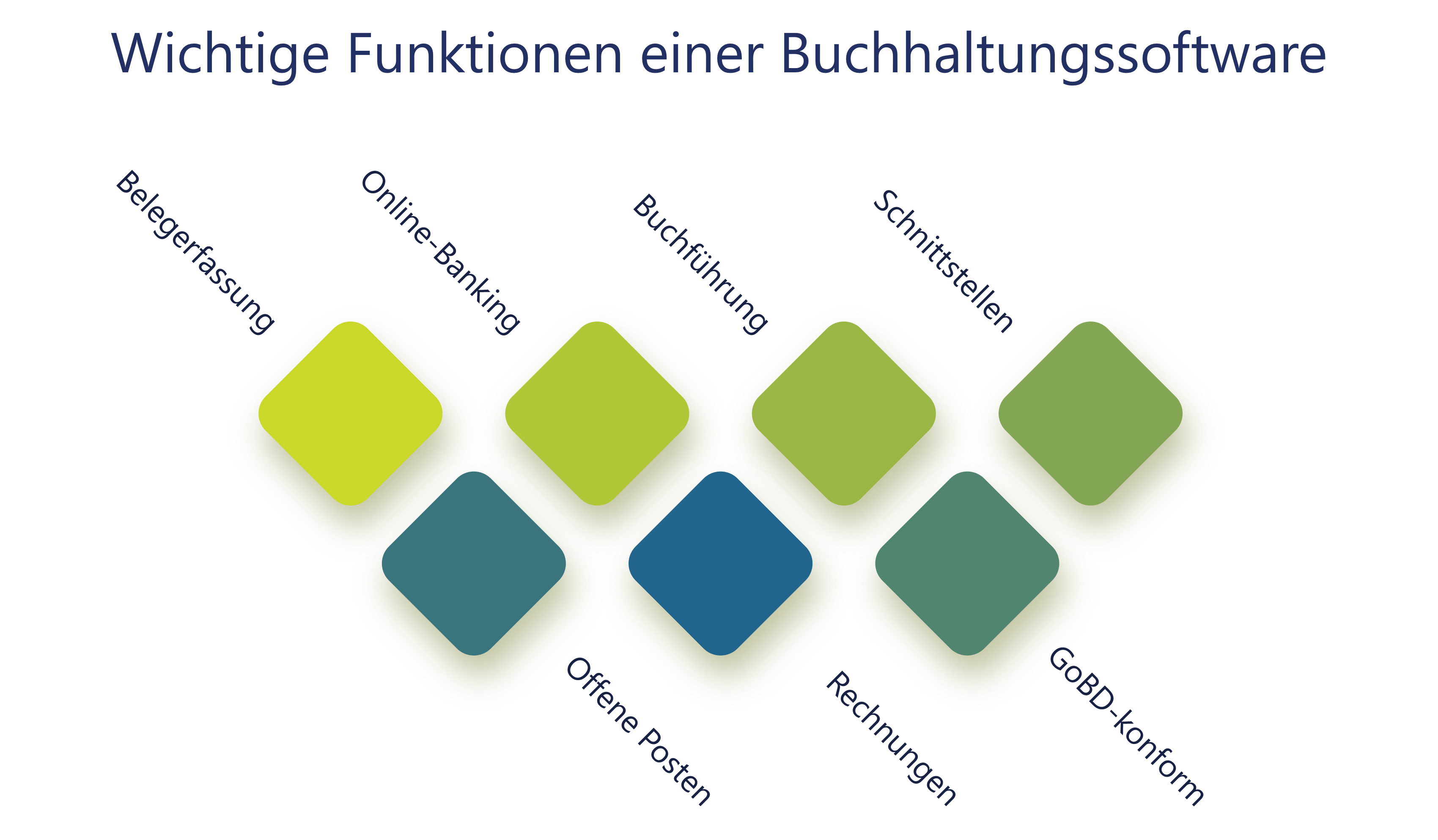 Darstellung von 7 wichtigen Funktionen einer Buchhaltungssoftware