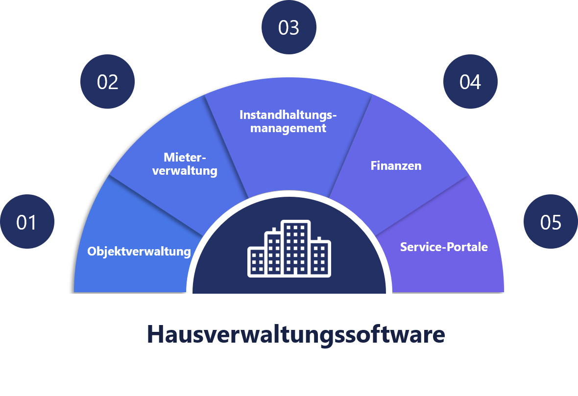 Darstellung von 5 wichtigen Funktionen einer Hausverwaltungssoftware